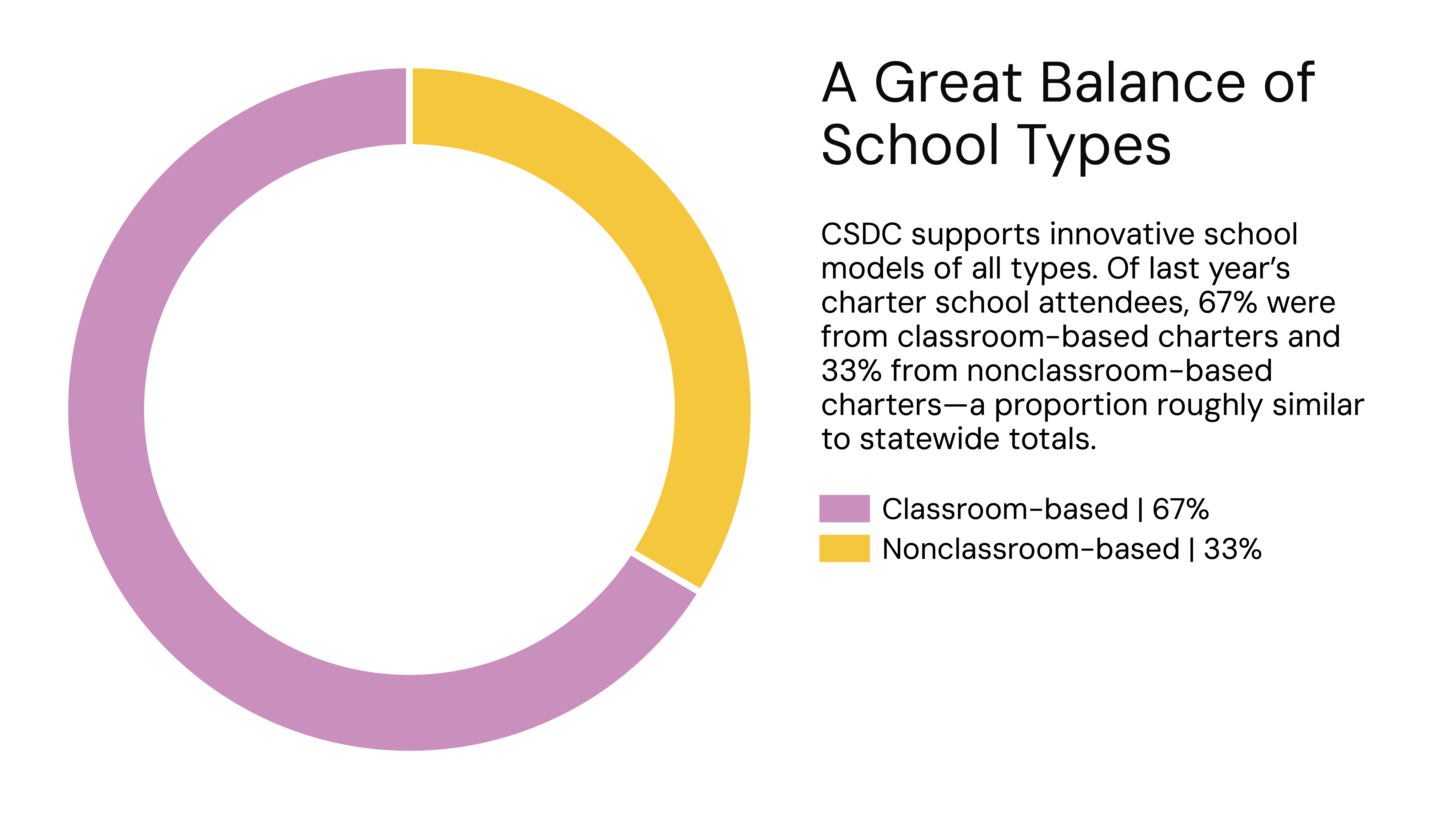 Who Attends School Types Graph